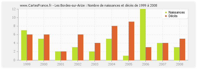 Les Bordes-sur-Arize : Nombre de naissances et décès de 1999 à 2008